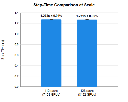 Azure Sets New AI Training Record as Microsoft Pushes LLM Scaling to the Limit